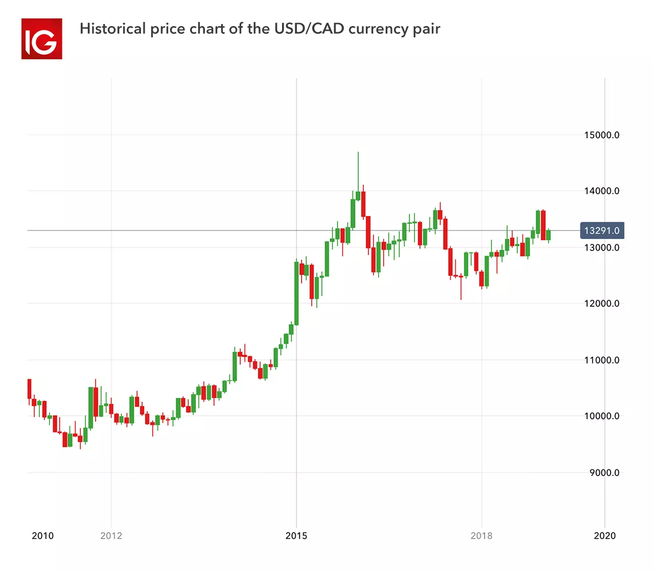 One of the most traded forex pairs is USD/CAD